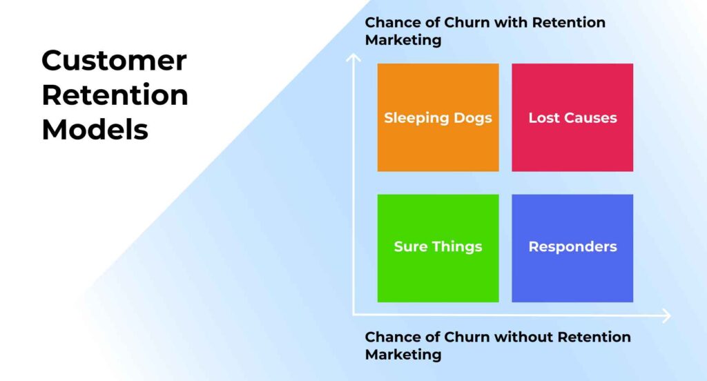 Chance of churn without Retention Marketing