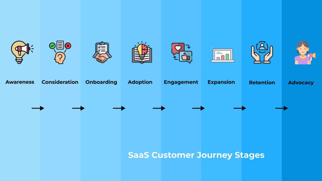 Stages in customer journey 