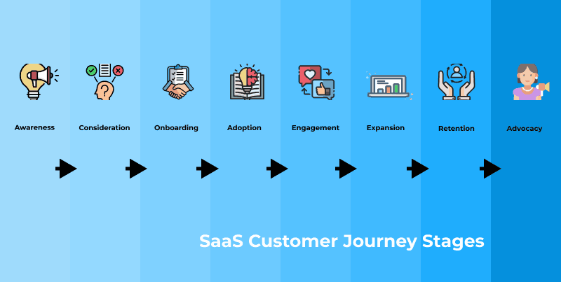 Customer journey stages in SaaS industry